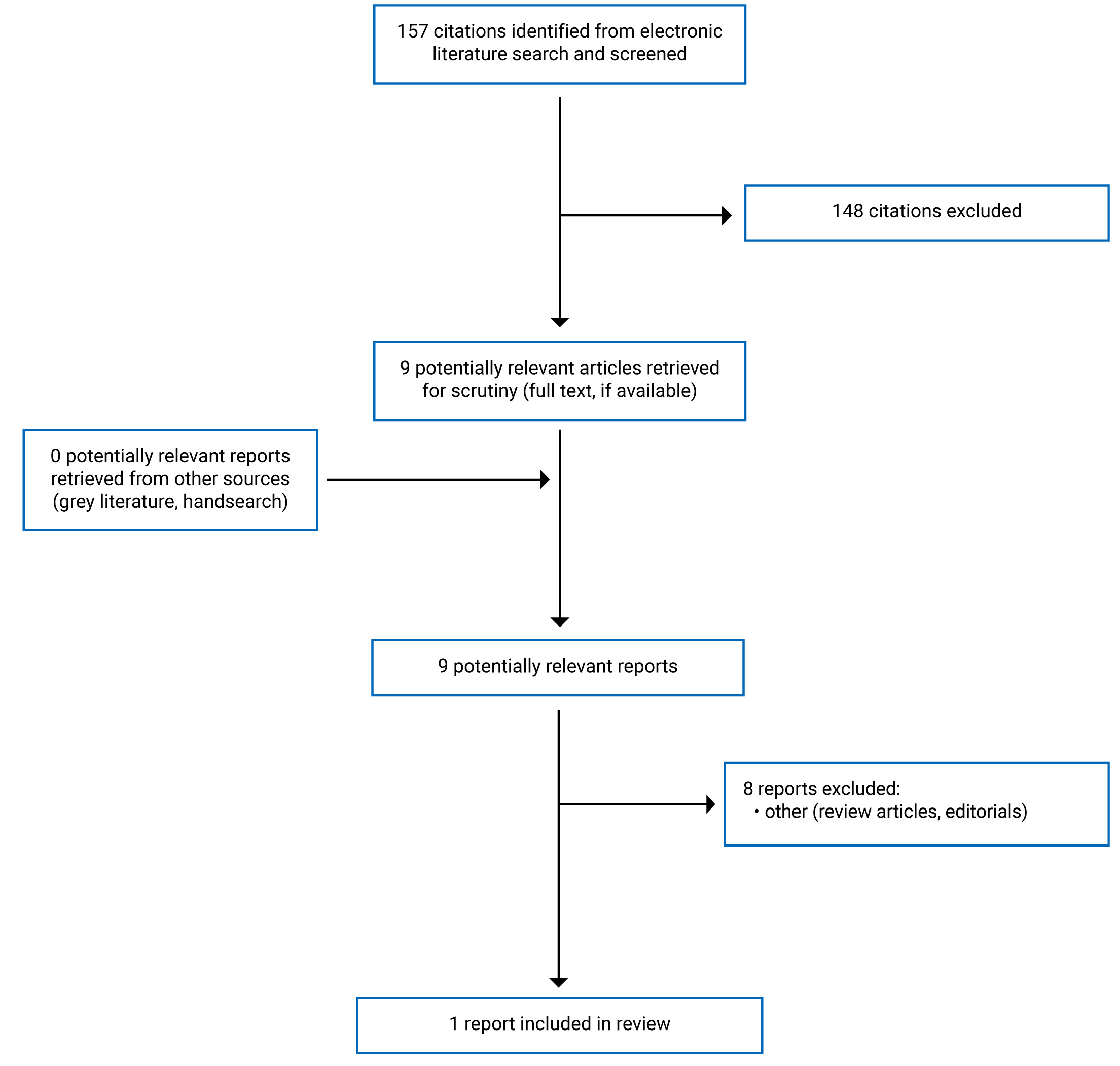 Of the 157 citations identified, 148 were excluded, while 9 electronic literature and 0 grey literature potentially relevant full-text reports were retrieved for scrutiny. In total 1 report is included in this review.