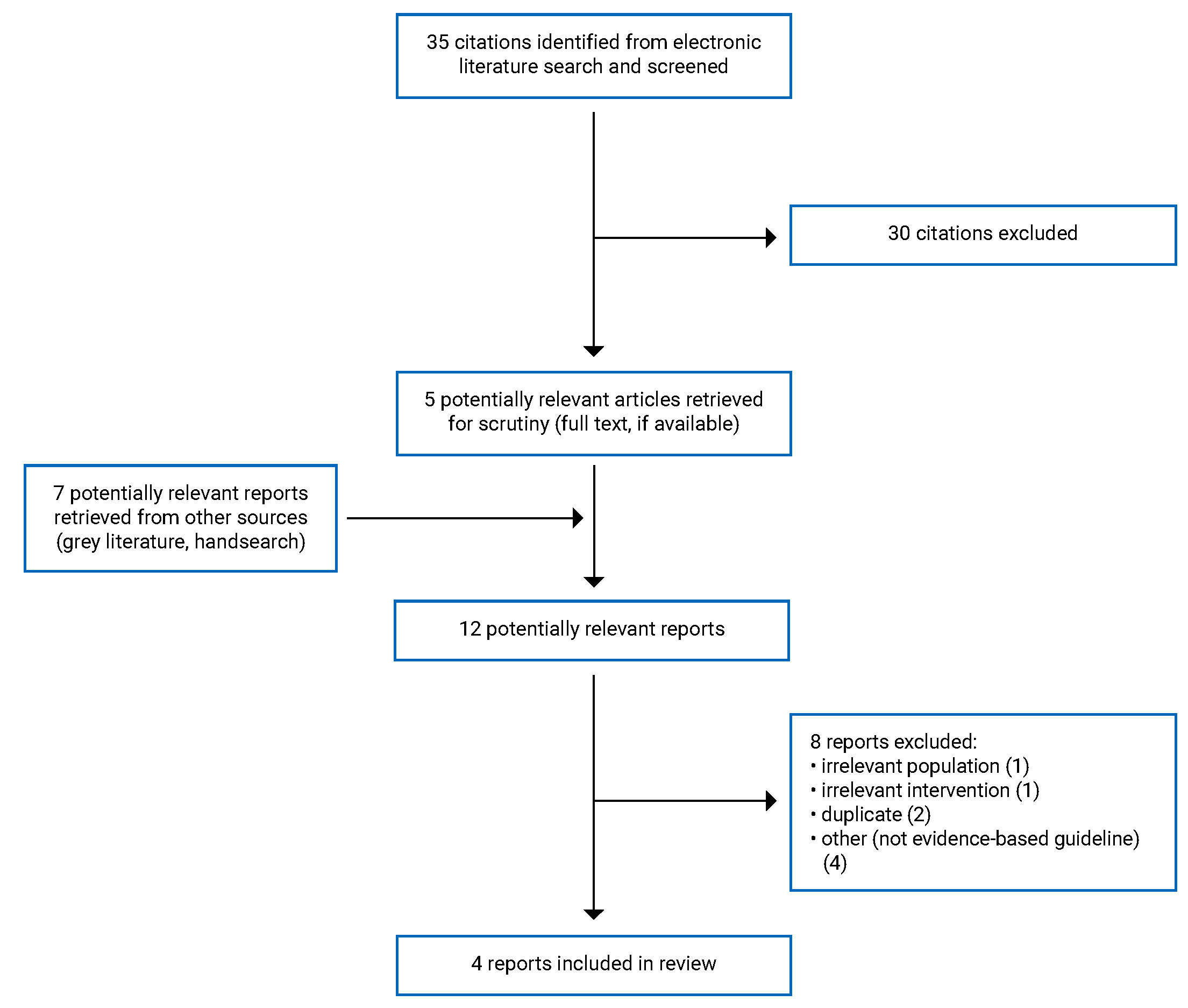 A total of 35 citations were identified, 30 were excluded, while 5 electronic literature and 7 grey literature potentially relevant full-text reports were retrieved for scrutiny. In total, 4 reports are included in the review.