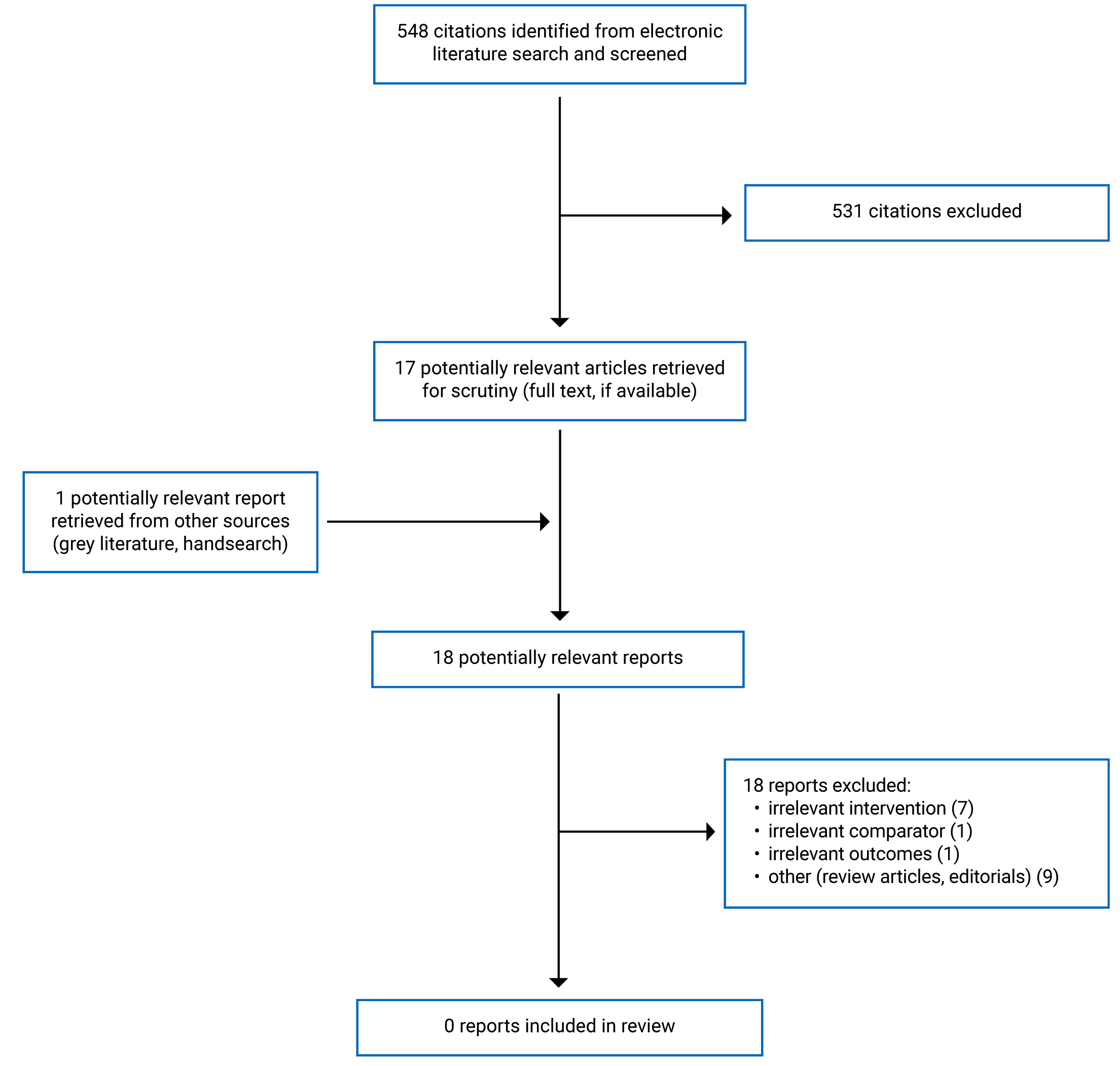 In total, 548 citations were identified, 531 were excluded, while 17 electronic literature and 1 grey literature potentially relevant full-text reports were retrieved for scrutiny. Ultimately, 0 reports are included in the review.