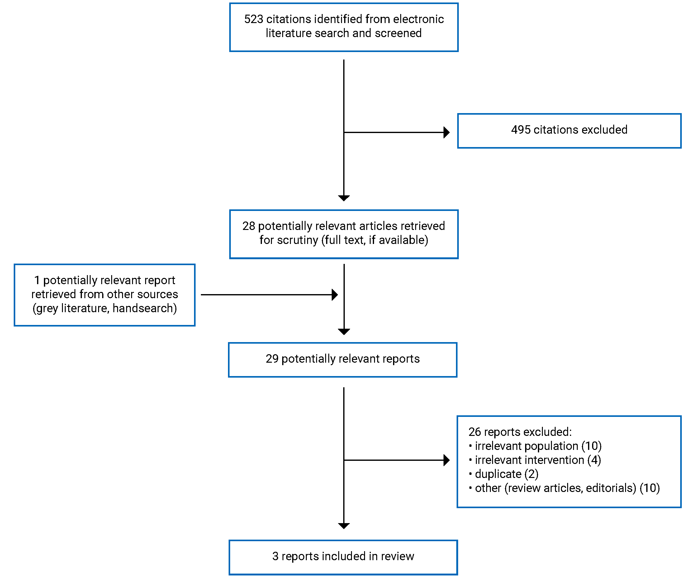 Of the 523 citations identified, 495 were excluded, while 28 electronic literature and 1 grey literature potentially relevant full-text reports were retrieved for scrutiny. In total 3 reports are included in the review.