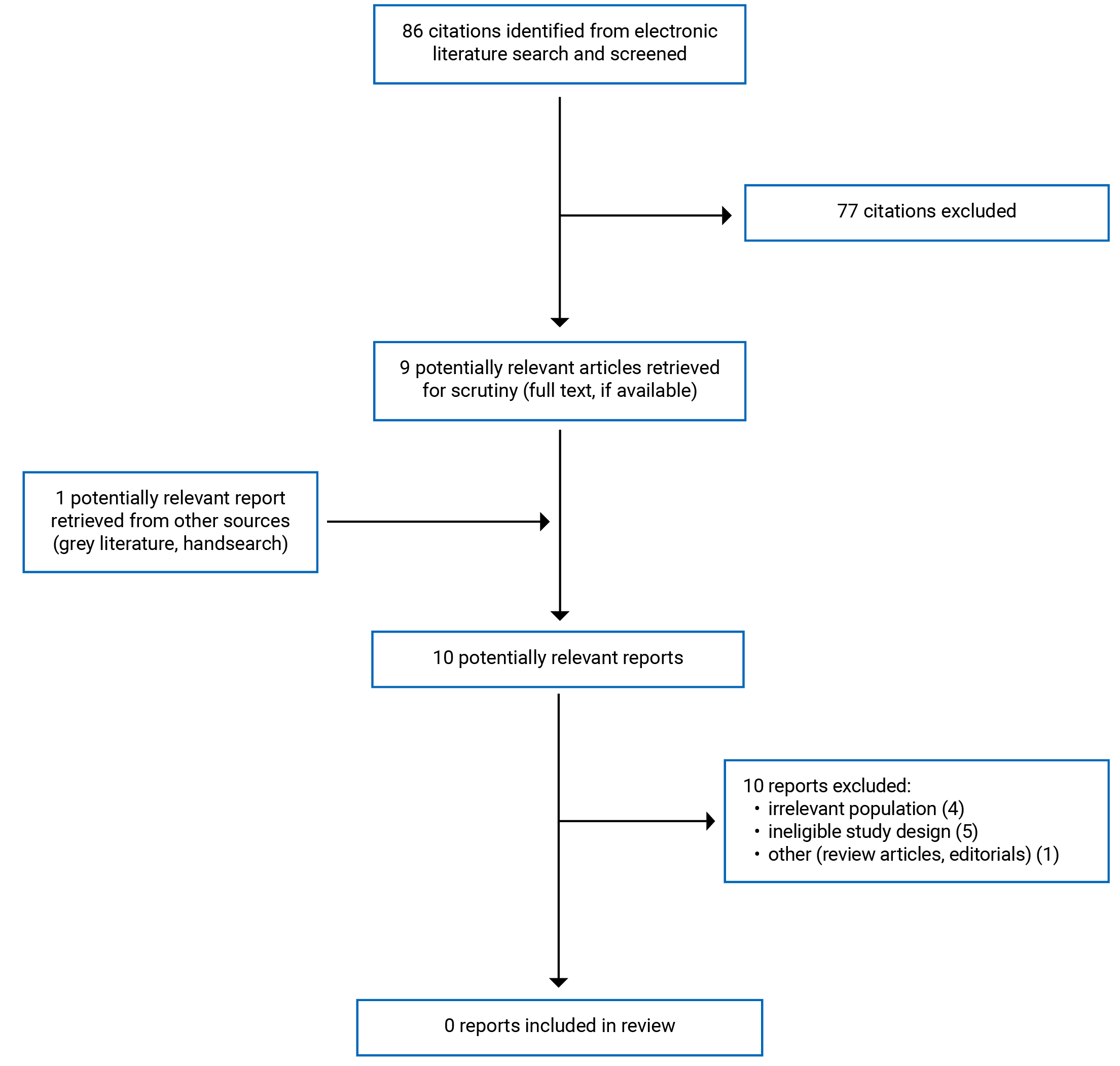 A total of 86 citations were identified, 77 were excluded, while 9 from the electronic literature and 1 from the grey literature were retrieved in full text for detailed scrutiny. In total, 0 reports were found to be eligible; therefore, none were included in this review.