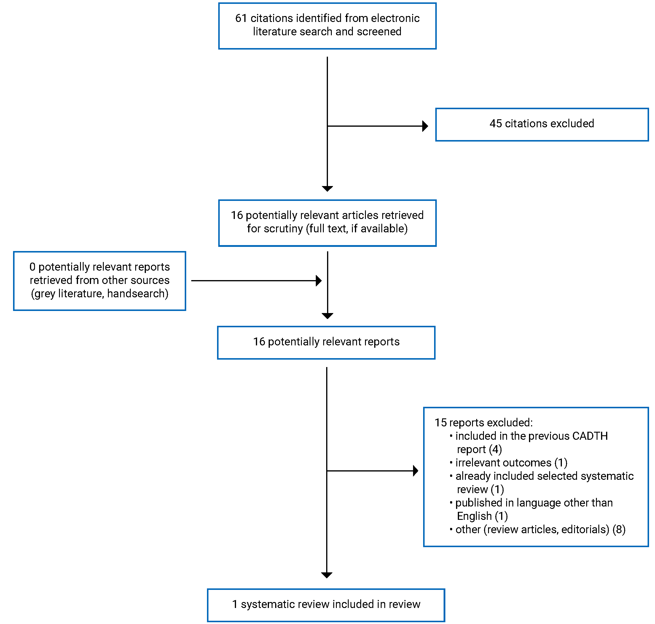 A total of 61 citations were identified, 45 were excluded, while 16 electronic literature and 0 grey literature potentially relevant full-text reports were retrieved for scrutiny. One report is included in the review.