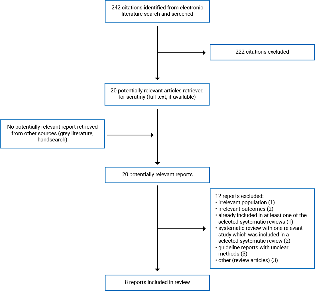 A total of 242 citations were identified in the literature search. Following screening of titles and abstracts, 222 citations were excluded and 20 potentially relevant reports were retrieved for full-text review. Of these, 12 publications were excluded and 8 publications met the inclusion criteria and were included in this report.