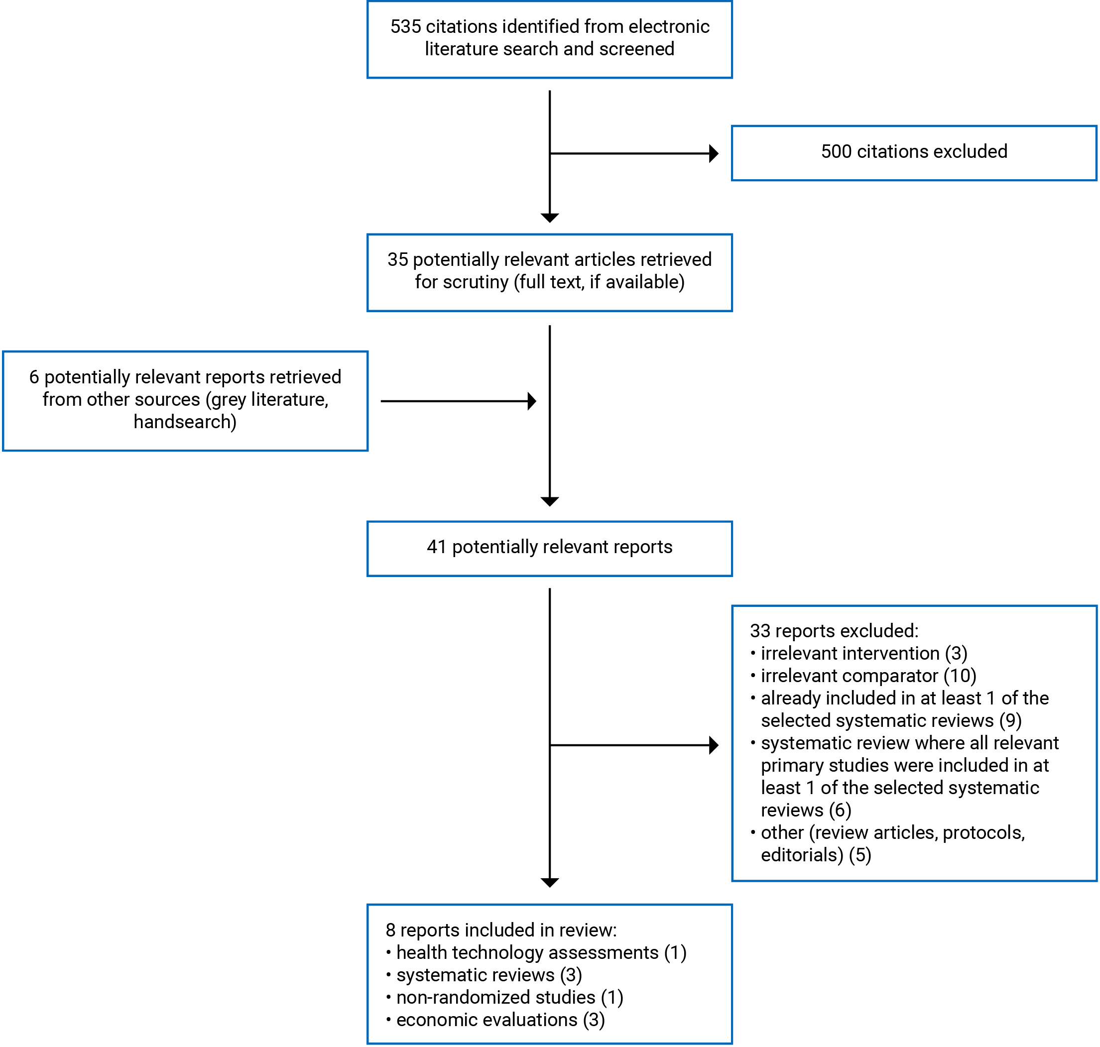 A total of 535 citations were identified; 500 were excluded, while 35 electronic literature and 6 potentially relevant full-text reports were retrieved from the grey literature for scrutiny. Eight reports are included in the review.