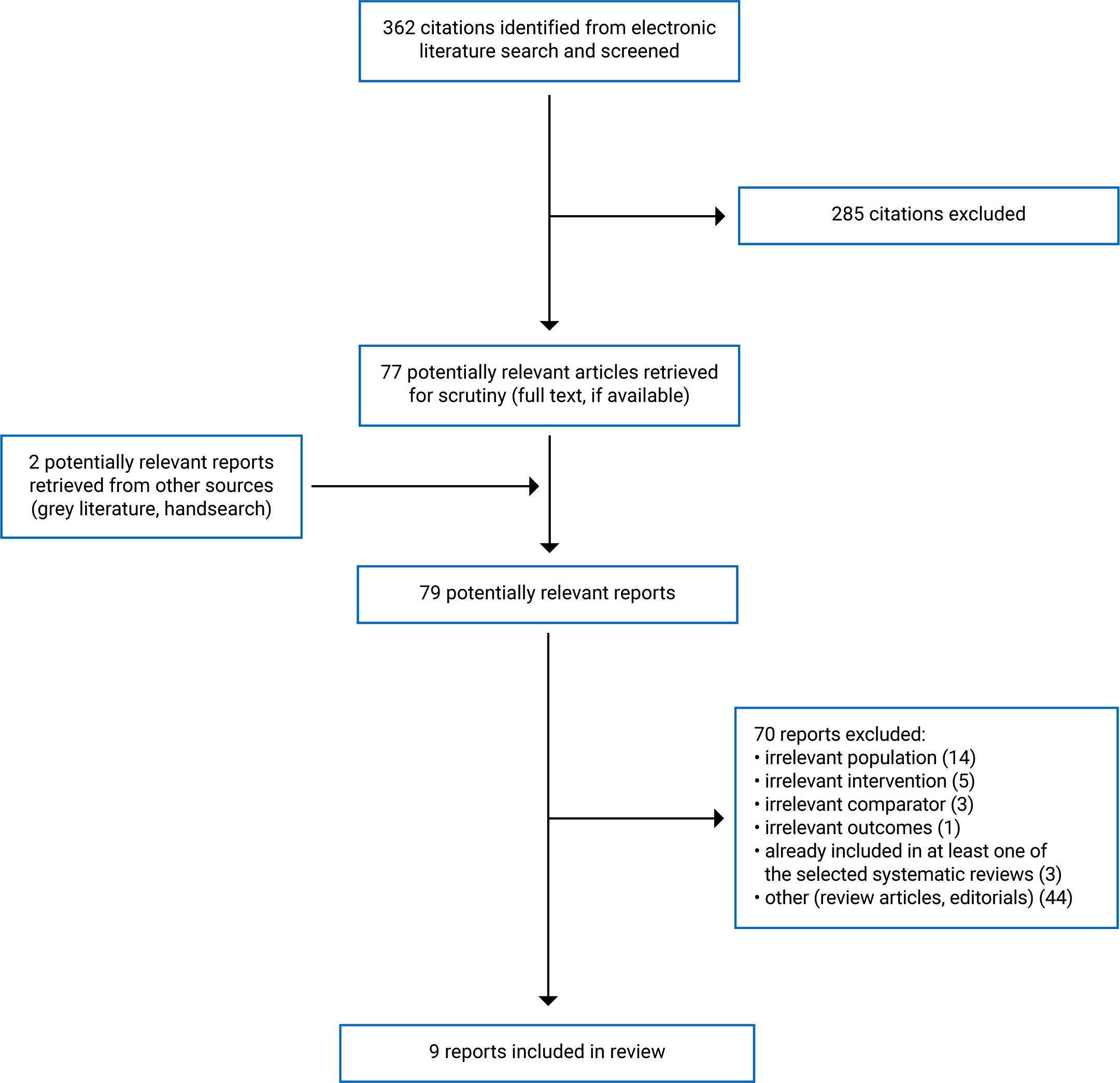 362 citations were identified, 285 were excluded, while 77 electronic literature and 2 grey literature potentially relevant full-text reports were retrieved for scrutiny. In total, 9 reports are included in the review.