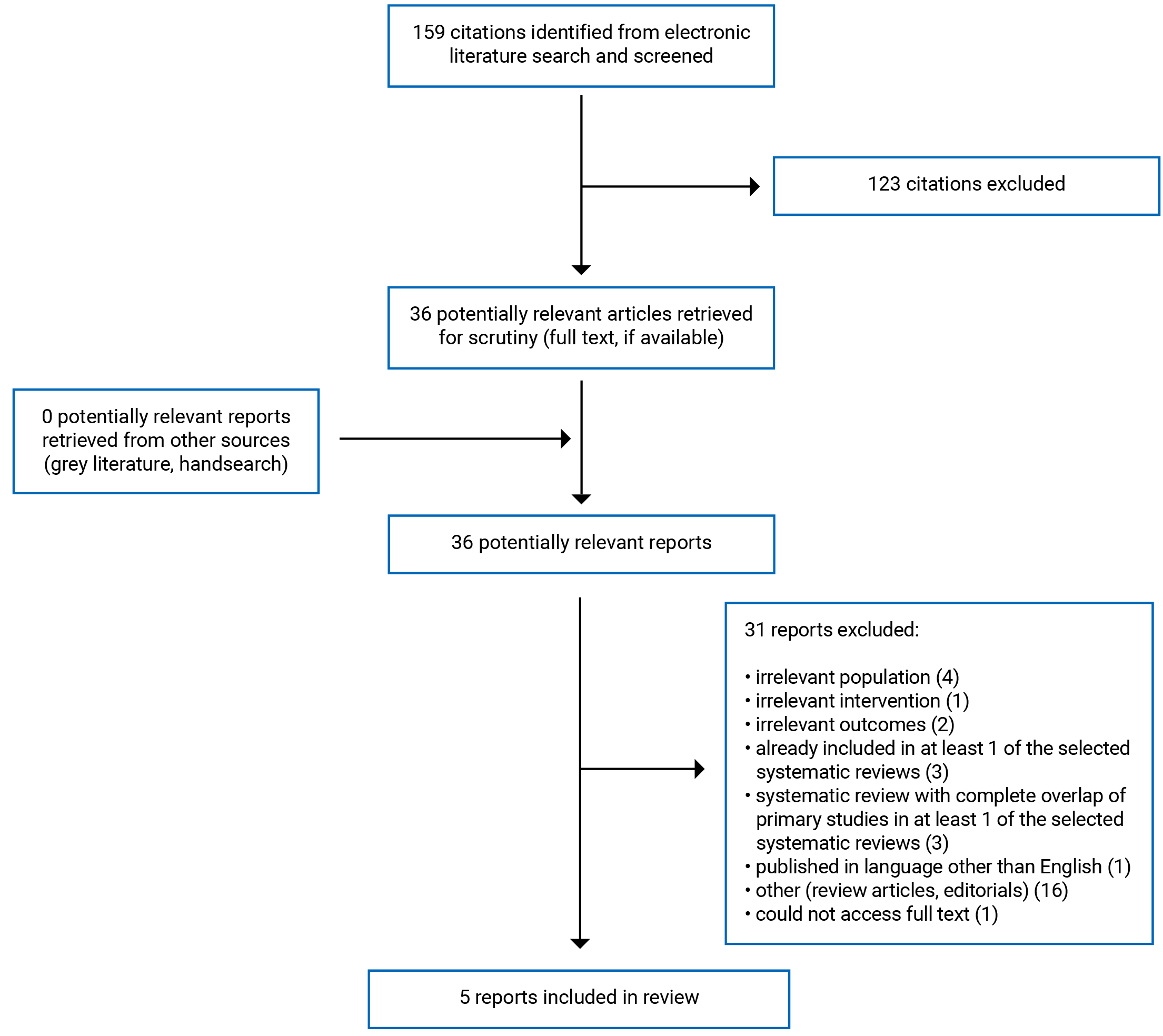 A total of 159 citations were identified and 123 were excluded. The 36 electronic literature and 0 grey literature potentially relevant full-text reports were retrieved for scrutiny. In total, 5 reports are included in the review.