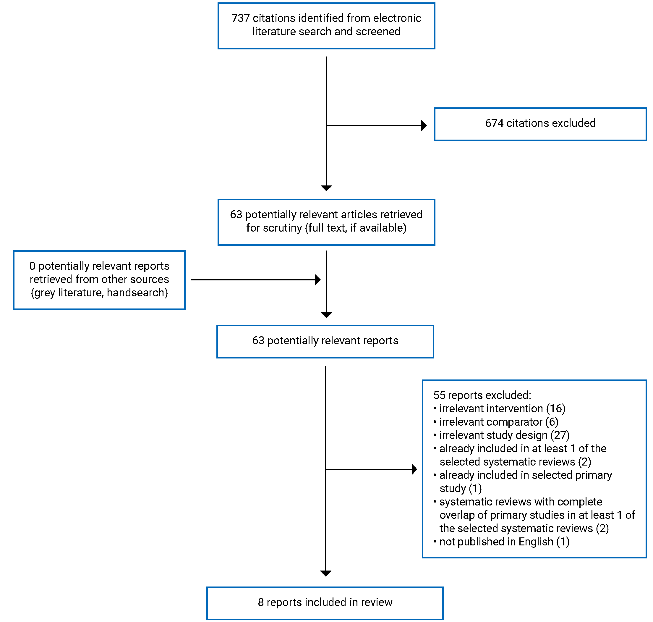 A total of 737 citations were identified, 674 were excluded, while 63 electronic literature and 0 grey literature potentially relevant full-text reports were retrieved for scrutiny. In total, 8 reports are included in the review.