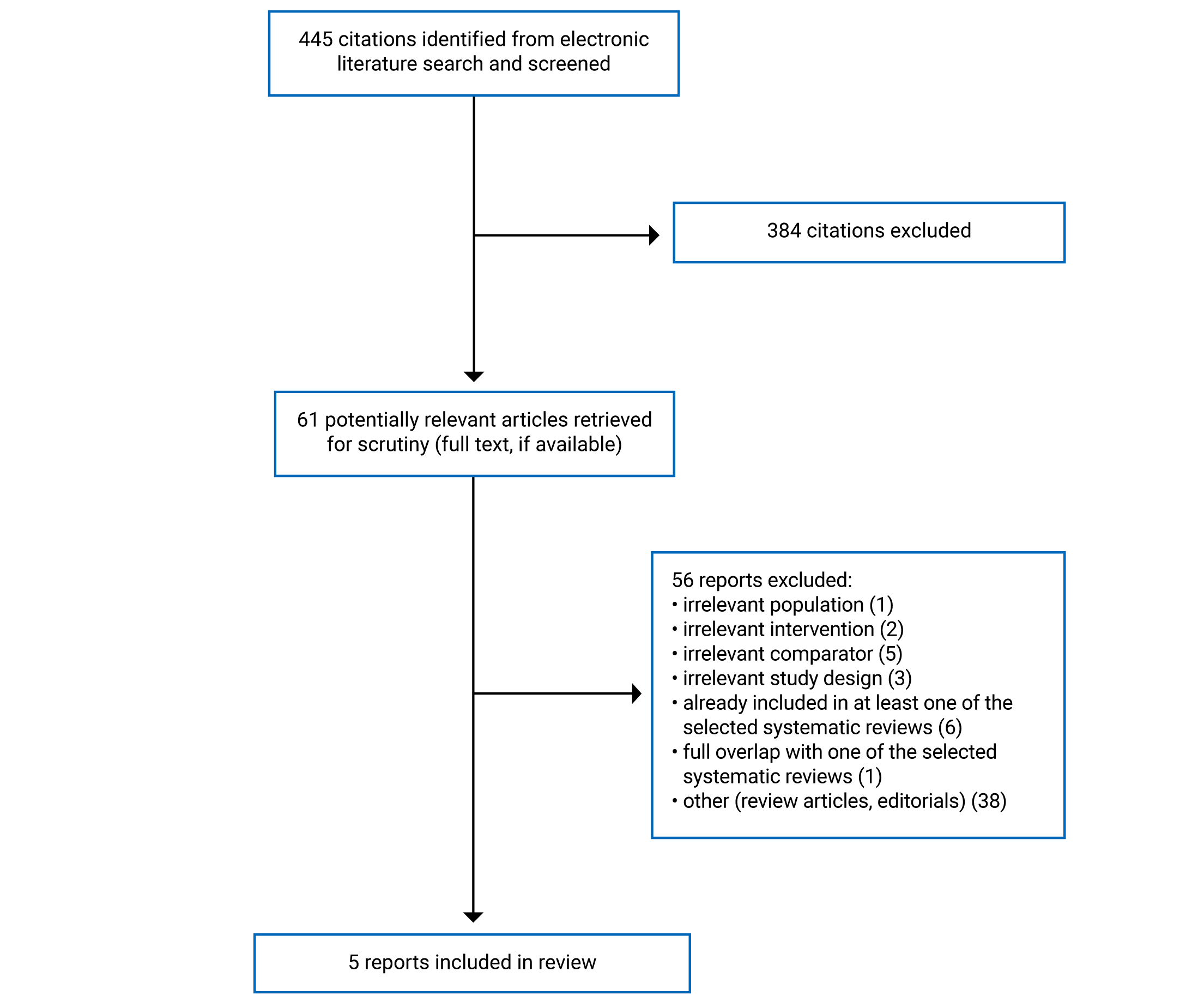 445 citations were identified, 384 were excluded, while 61 electronic literature potentially relevant full-text reports were retrieved for scrutiny. In total, 5 reports are included in the review.