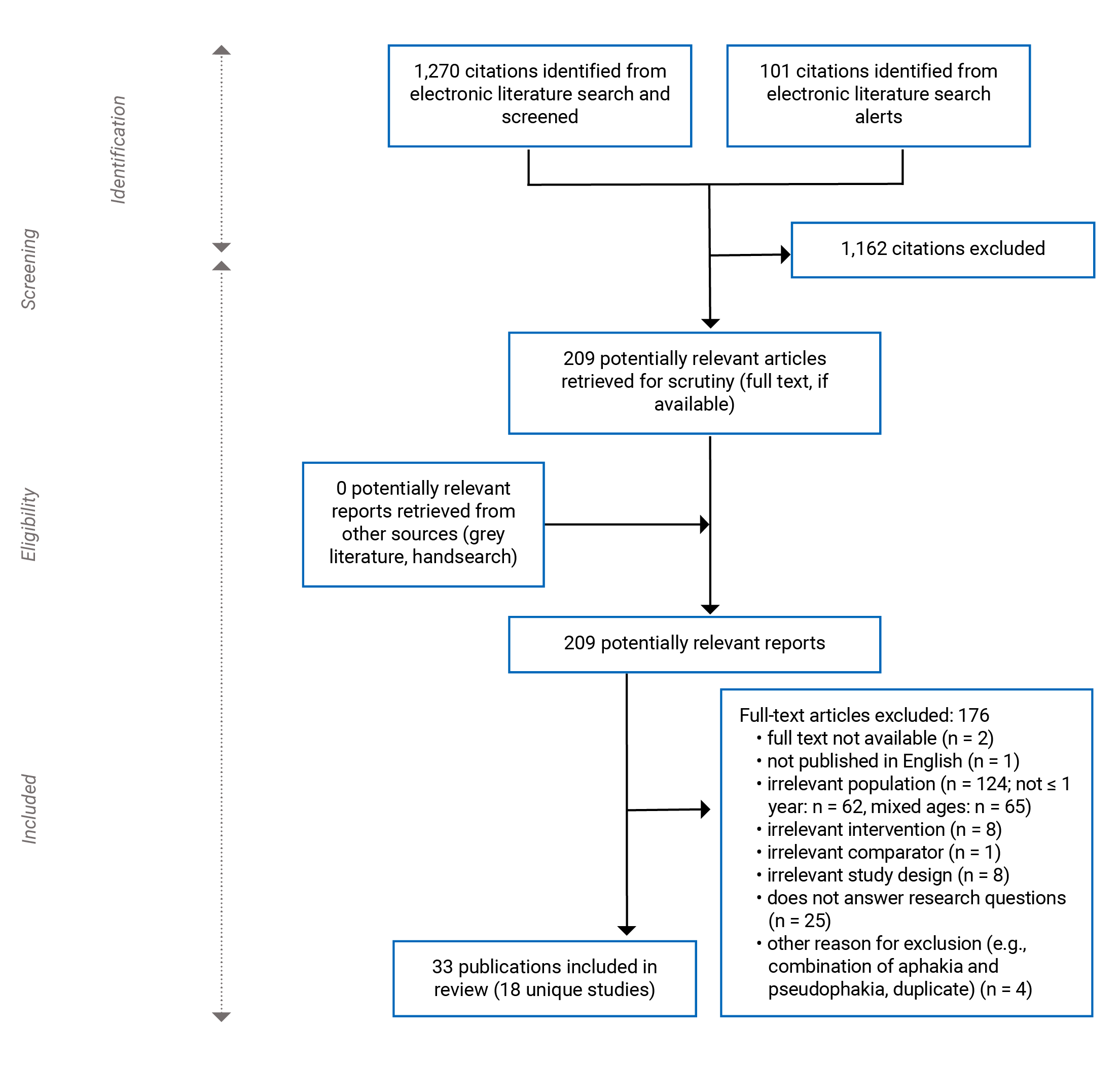 1,371 citations were identified, of which 1,162 were excluded, while 209 electronic literature and 0 grey literature potentially relevant full-text reports were retrieved for scrutiny. In total 33 publications, representing 18 unique studies, were included in this review.