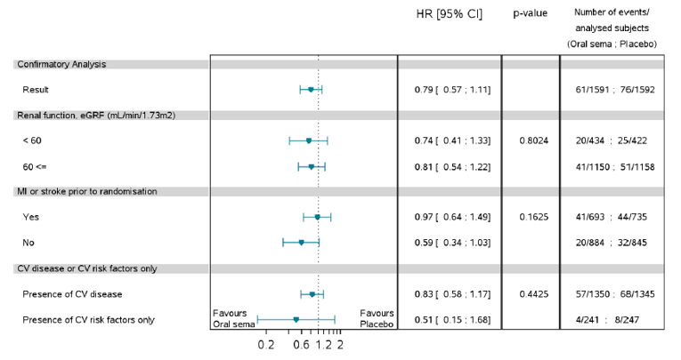 Data from the in-trial observation period and treatment policy estimand. Estimated HR and corresponding CI are calculated in a stratified Cox proportional hazards model with interaction between treatment group (semaglutide and placebo) and the relevant subgroup as fixed factor. The model is stratified by evidence of CV disease at screening.