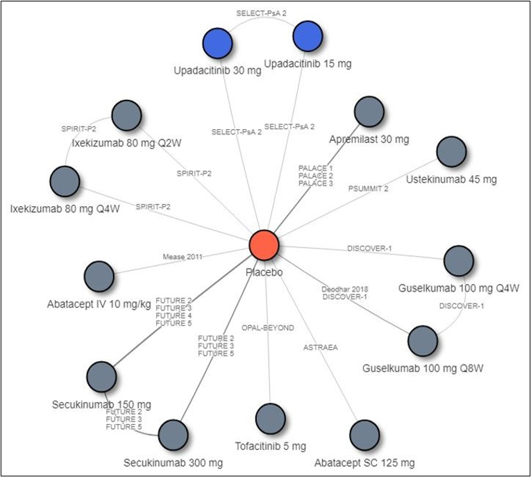 Network diagram of the indirect treatment comparison for comparison of upadacitinib versus bDMARDs and tsDMARDs. The majority of the treatments connecting the placebo with only 1 trial. In the biologic-experienced ACR network, there are 4 trials (FUTURE 2, 3, 4, and 5) connecting secukinumab 150 mg versus placebo, 3 trials (FUTURE 2, 3, and 5) connecting secukinumab 300 mg versus placebo, 3 trials (PALACE 1, 2, and 3) connecting apremilast 30 mg versus placebo, and 2 trials (Deodhar 2018 and DISCOVER 1) connecting guselkumab Q8W versus placebo.