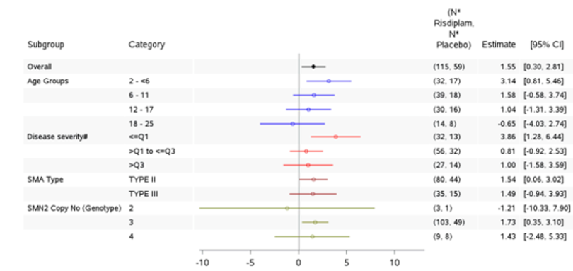 Forest plot that shows that the change from baseline in MFM-32 Total Score at month 12 generally favoured treatment with risdiplam versus placebo in the subgroup analyses by age, disease severity, SMA type, and SMN2 copy number, except for the age group of 18 to 25 years and patients with 2 copies of the SMN2 gene. All the 95% CIs crossed unity, except for the between-group differences for the age group of 2 to ≤&nbsp;6 years, disease severity ≤&nbsp;Q1 (patients with MFM32 baseline total score less than or equal to the first quartile [i.e., ≤&nbsp;25th percentile, and patients with 3 copies of the SMN2 gene]).