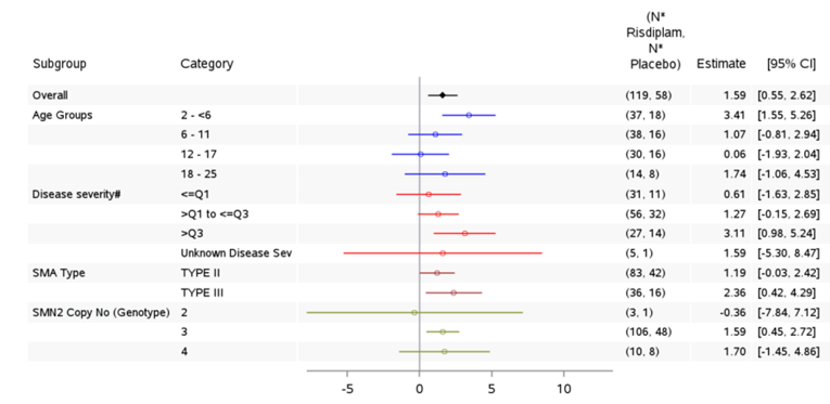 Forest plot that shows that the change from baseline in RULM Total Score at month 12 generally favoured treatment with risdiplam versus placebo in the subgroup analyses by age, disease severity, SMA type, and SMN2 copy number, except for patients with 2 copies of the SMN2 gene. All the 95% CIs crossed unity, except for the between-group differences for the age group of 2 to ≤&nbsp;6 years, disease severity >&nbsp;Q3 (patients with MFM32 baseline total score greater than third quartile [i.e., >&nbsp;75th percentile]), and patients with 3 copies of the SMN2 gene.