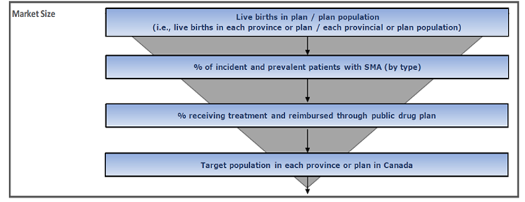 A flow diagram describing the sponsor’s method for estimating the eligible population