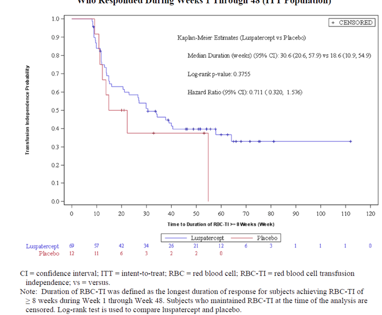 The figure shows the two lines diverge just before the 10 weeks mark with the luspatercept-treated patients blue line over the placebo-treated red line. The calculated hazard ration is 0.711 with a 95% CI of 0.32 to 1.576.