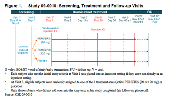 Schematic outlining a 3 to 8 days screening period followed by randomization of patients at a 1:1:1 ratio to risperidone ER 90 mg subcutaneous injection on day 1 and day 29, risperidone ER 120 mg subcutaneous injection on day 1 and day 29, or placebo subcutaneous injection on day 1 and day 29 for a 57-day double-blind treatment period.