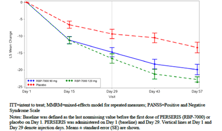 Schematic depicting of the change from baseline in PANSS Total Score assessed at day 1, day 15, day 29, day 43 and day 57.