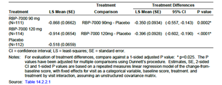 The least square mean change from baseline of CGI-S score (MMRM analysis) were –0.868, –0.914 and –0.518 for risperidone ER 90 mg, risperidone ER 120 mg and placebo respectively. The between group difference of the change from baseline in CGI-S scores for the ITT Population was: LSM: −0.350; 95% CI, −0.557 to − 0.143; P value: 0.0002 for risperidone ER 90 mg compared with placebo and LSM: − 0.396; 95% CI, − 0.602 to − 0.190; P value: < 0.0001 for risperidone ER 120 mg groups compared with placebo, respectively.