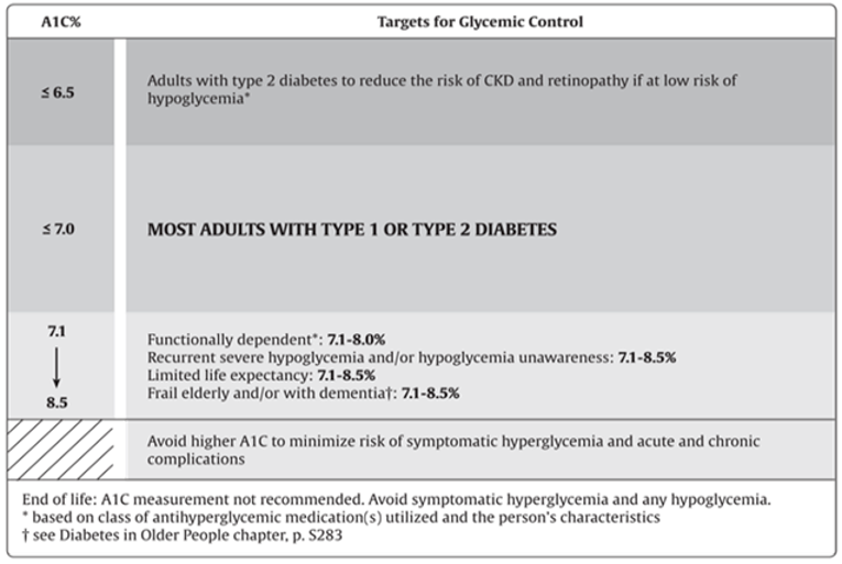 A figure showing various levels of hemoglobin A1C in diabetic patients and the associated health risks and conditions.