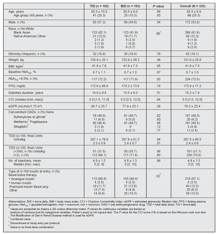 Figure of table presenting the baseline characteristics of the study participants.
