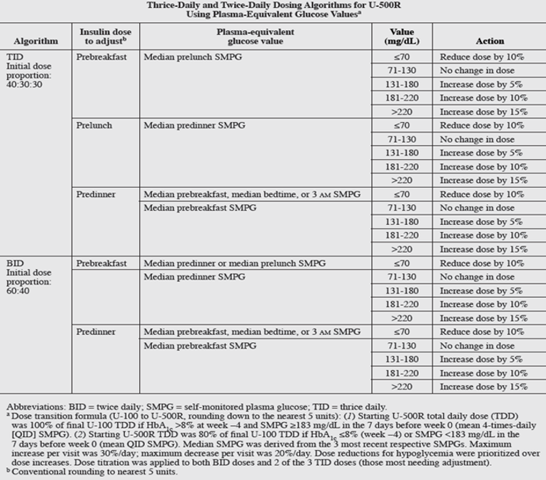 A figure that displays a table that describes the doses of the intervention given in the study at various points during the day based on the plasma-equivalent glucose values.