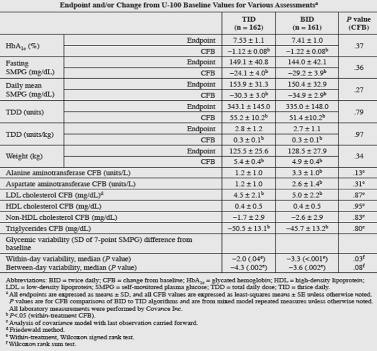 A figure displaying a table of the outcome data. The most relevant results have been reported in text format in the Efficacy section earlier.