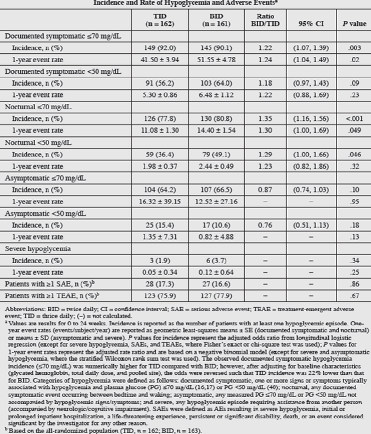 A figure of a table summarizing adverse events of special interest. Relevant results have been reported in text in the Adverse Events of Special Interest: Hypoglycemia section.