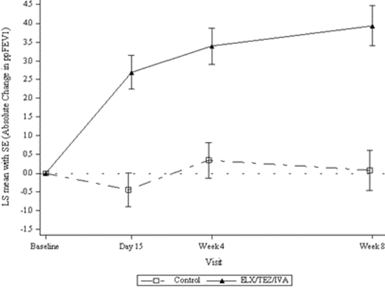 Absolute change from baseline in ppFEV1 in patients with an F/G or F/RF genotype in Study 104.