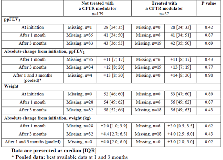 Change from baseline in ppFEV1 and body weight in the French Cohort Study. Results are shown at treatment initiation, after 1 month, and after 3 months.