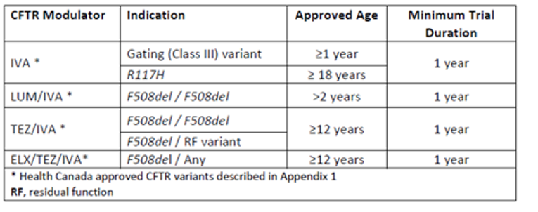 Summary CF Canada recommended trial duration for CFTR modulators.