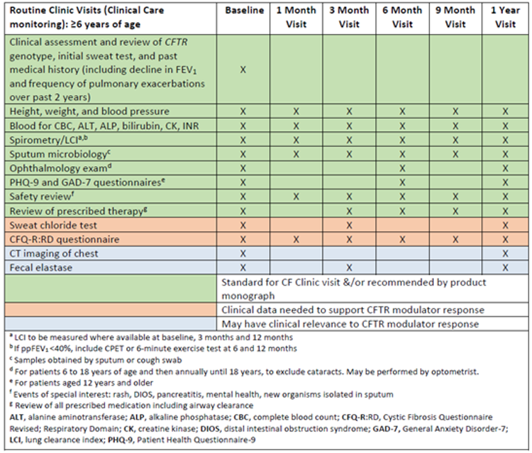 CF Canada recommended schedule for baseline evaluation and monitoring of patients at least 6 years receiving treatment with CFTR modulators.