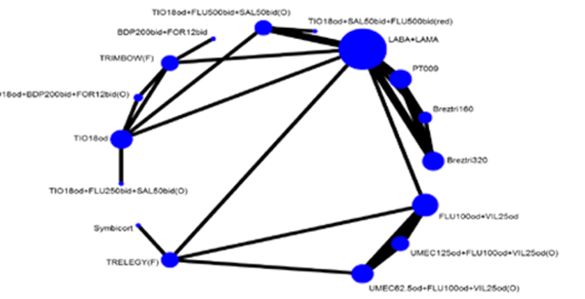The network includes nodes with a total of 14 studies of 16 interventions for the outcome of moderate-to-severe exacerbations. The network is sparsely populated albeit with some interlinked studies.
