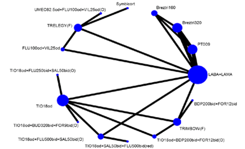 The network includes nodes with a total of 13 studies of 16 interventions for the outcome of severe exacerbations. The network is sparsely populated albeit with some interlinked studies.