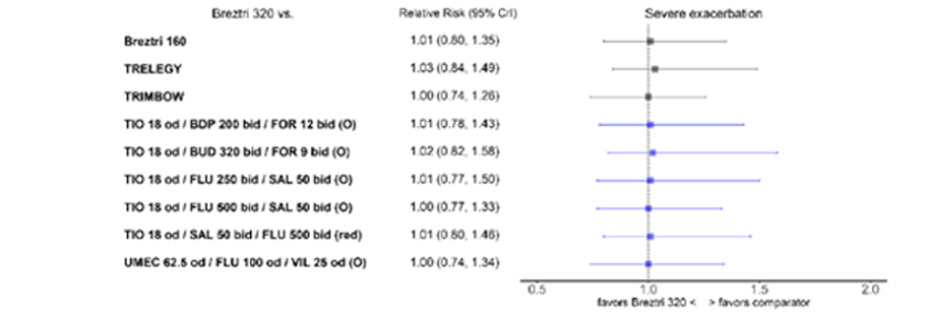 The forest plot indicates there were no differences between BGF MDI 320 and comparators for the occurrence of severe exacerbations, with relative risk estimates close to or at unity (1.0).
