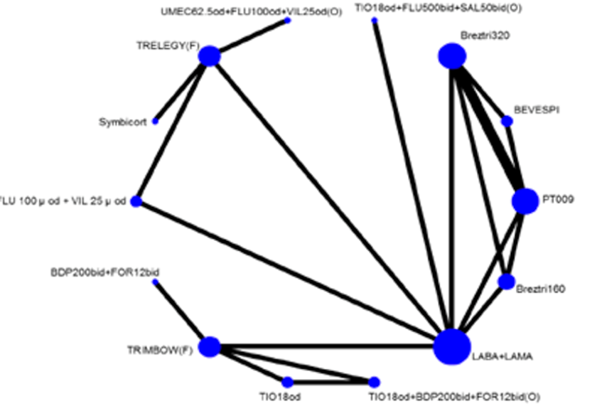 The network includes nodes with a total of 9 studies of 13 interventions for the outcome of health-related quality of life measured using the SGRQ CFB at 24 weeks. The network is sparsely populated albeit with some interlinked studies.