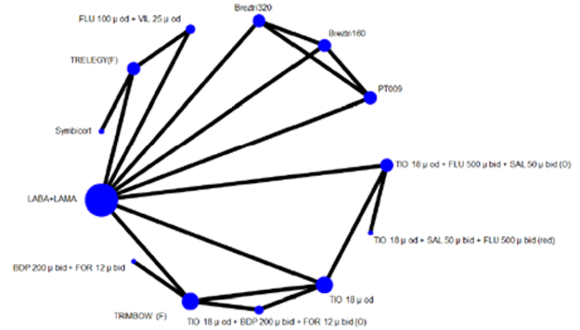 The network includes nodes with a total of 8 studies of 13 interventions for the outcome of health-related quality of life measured using the SGRQ CFB at 52 weeks. The network is sparsely populated albeit with some interlinked studies.