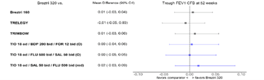 The forest plot indicates there were no differences between BGF MDI 320 and comparators for the change in trough FEV1 at week 24. The between treatment mean differences were close to zero for all comparisons.