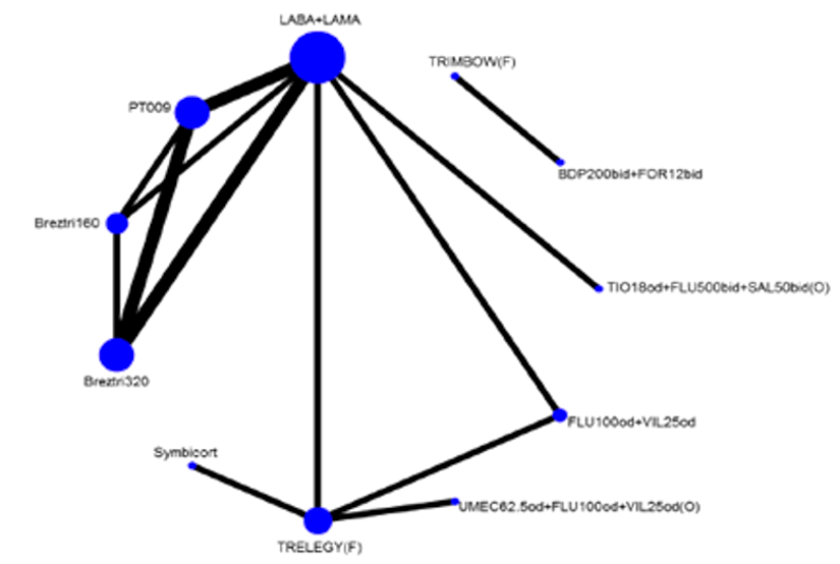 The network includes nodes with a total of 6 studies of 9 interventions for the outcome of TDI score at 24 weeks. The network is sparsely populated albeit with some interlinked studies.