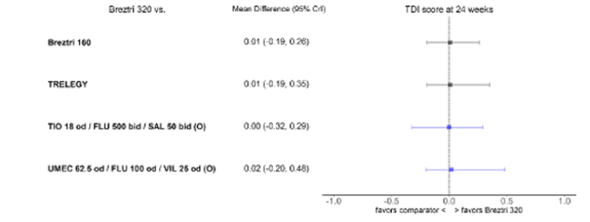 The forest plot indicates there were no differences between BGF MDI 320 and comparators for the TDI score at week 24. The between treatment mean differences were close to zero for all comparisons.