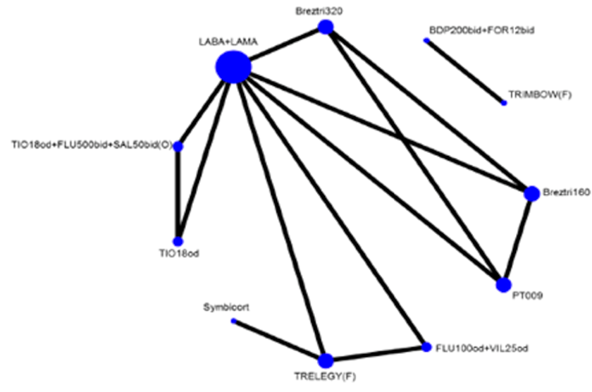 The network includes nodes with a total of 4 studies of 9 interventions for the outcome of TDI score at 52 weeks. The network is sparsely populated albeit with some interlinked studies.