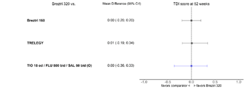 The forest plot indicates there were no differences between BGF MDI 320 and comparators for the TDI score at week 52. The between treatment mean differences were close to zero for all comparisons.