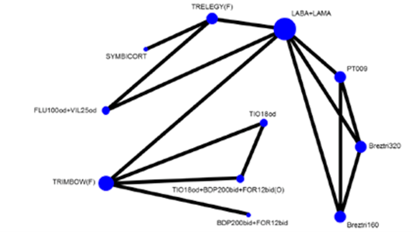 The network includes nodes with a total of 6 studies of 11 interventions for the outcome of TDI score over 52 weeks. The network is sparsely populated albeit with some interlinked studies.