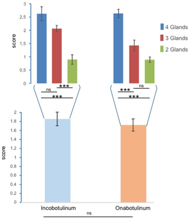 This figure shows Likert scores for changes in salivary production following injection of botulinum neurotoxin type A (either incobotulinumtoxinA or onabotulinumtoxinA) in the study by Restivo et al. Scores were calculated by Likert transformation of response scores (0 =&nbsp;no response, 1 =&nbsp;poor response, 2 =&nbsp;intermediate response, and 3 =&nbsp;good response). In the bottom graph, the mean Likert score for incobotulinumtoxinA and onabotulinumtoxinA appear similar, and statistical testing for a difference between means by ANOVA returned a non-significant P value. In the top graph, Likert scores for injections of both neurotoxins into 4, 3 and 2 salivary glands are shown. A clear dose response is observed, with higher Likert scores resulting from injection of each toxin into a larger number of glands.