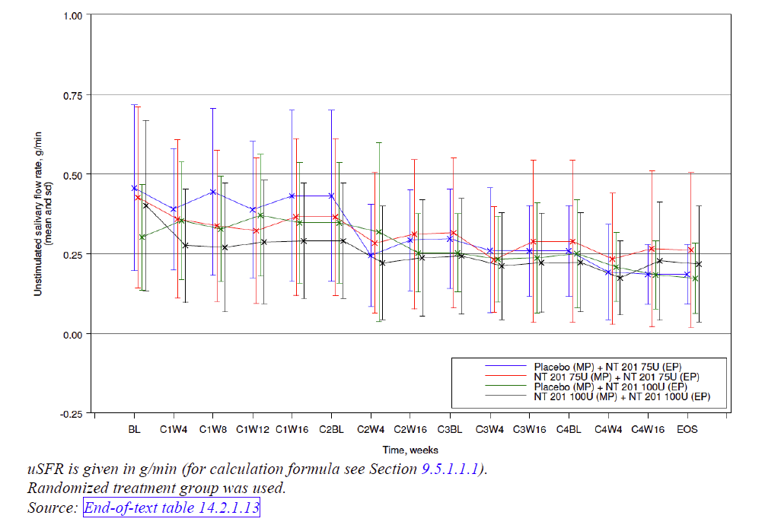 This figure shows mean and standard deviation unstimulated salivary flow rate (uSFR) values at all assessment visits in the SIAXI study (both main period and extension period). Patients were classified according to their assignment for both periods: placebo (MP) and incobotulinumtoxinA 75 U (EP), incobotulinumtoxinA 75 U in both the MP and EP, placebo (MP) and incobotulinumtoxinA 100 U (EP), and incobotulinumtoxinA 100 U in both the MP and EP. The main uSFR values for the placebo group in the MP are higher than those of patients treated with incobotulinumtoxinA. Following re-randomization of these patients to receive either 75 U or 100 U incobotulinumtoxinA in the EP, the uSFR values decrease to a similar level of patients who received incobotulinumtoxinA in the MP.