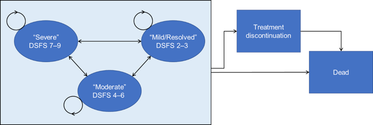 The figure depicts the economic model structure. Patients can be in one of 3 sialorrhea severity–based health states (mild/resolved, moderate, and severe) based on DSFS score. Patients in any sialorrhea-severity health state could transition to any other sialorrhea health state, reflecting improvement or worsening of sialorrhea over time. Patients in any sialorrhea-severity health state could also transition to a treatment discontinuation health state or death at any time over the time horizon.