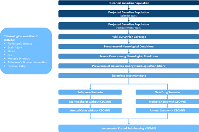The figure depicts the sponsor’s estimation of market size. Starting with the full Canadian population, assumptions around public drug plan coverage, prevalence of neurological conditions, proportion of cases that are severe, prevalence of sialorrhea among this group, and treatment rate were considered. The sponsor also reported the list of neurological conditions to include: Parkinson’s disease, Brain injury, Stroke, ALS, Multiple Sclerosis, Alzheimer disease and other dementias, and Cerebral Palsy.