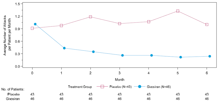 Line graph showing that the average number of attacks per patient per month started at approximately 1.05 for the givosiran group and 0.9 for the placebo group. The average number of attacks per patient per month diverged at month 1. These remained between approximately 0.45 and 0.3 for the givosiran group and approximately 1.0 to 1.3 in the placebo group for the duration of the 6-month study.