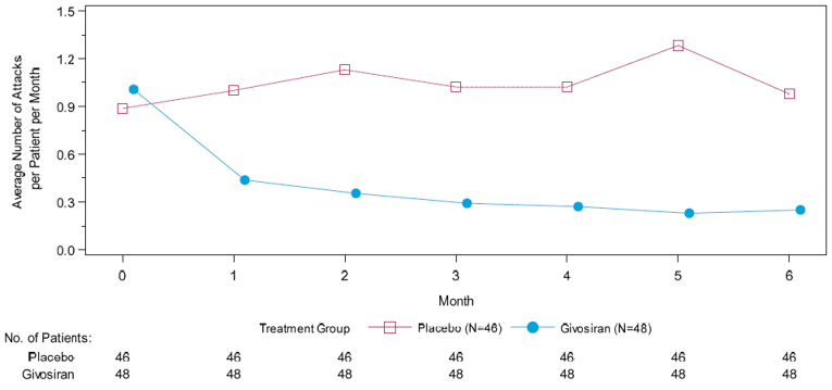 A line graph showing that the average number of attacks per patient per month started at approximately 1.05 for the givosiran group and 0.9 for the placebo group. The average number of attacks per patient per month diverged at month 1. These remained between approximately 0.45 and 0.3 for the givosiran group, and approximately 1.0 to 1.3 in the placebo group, for the duration of the 6-month study.