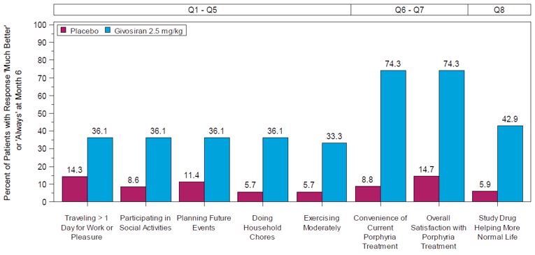 A bar graph describing the percent of patients that responded with “much better” or “always” at month 6 to the 8 questions of the PPEQ. The percentage of patients who responded “much better” or “always” at month 6 was higher in the givosiran group than the placebo group for all questions.
