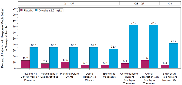 A bar graph describing the percent of patients that responded with “much better” or “always” at month 6 to the 8 questions of the PPEQ. The percentage of patients who responded “much better” or “always” at month 6 was higher in the givosiran group than the placebo group for all questions.